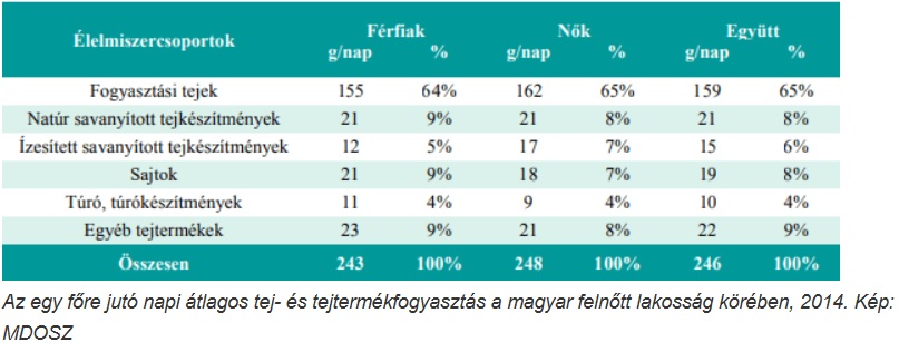 Az egy főre jutó napi átlagos tej- és tejtermékfogyasztás a magyar felnőtt lakosság körében, 2014. Kép: MDOSZ