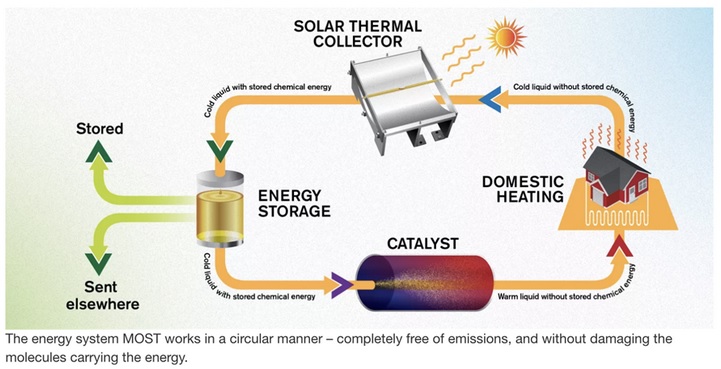 SOLAR THERMAL COLLECTOR