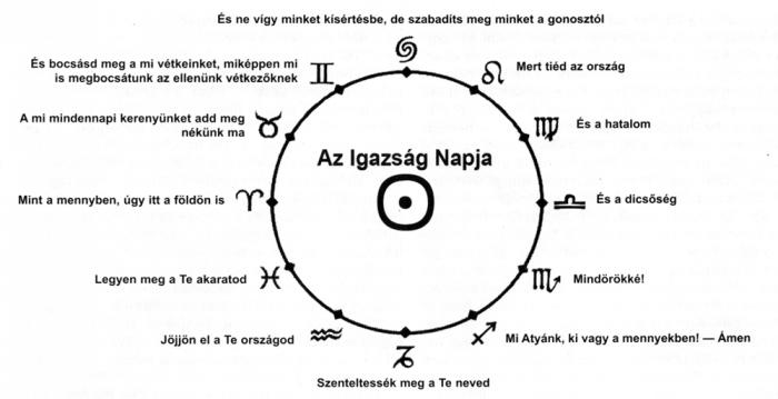 A Zodiákus téridő-kör